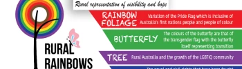 Cover image for Rural Rainbows